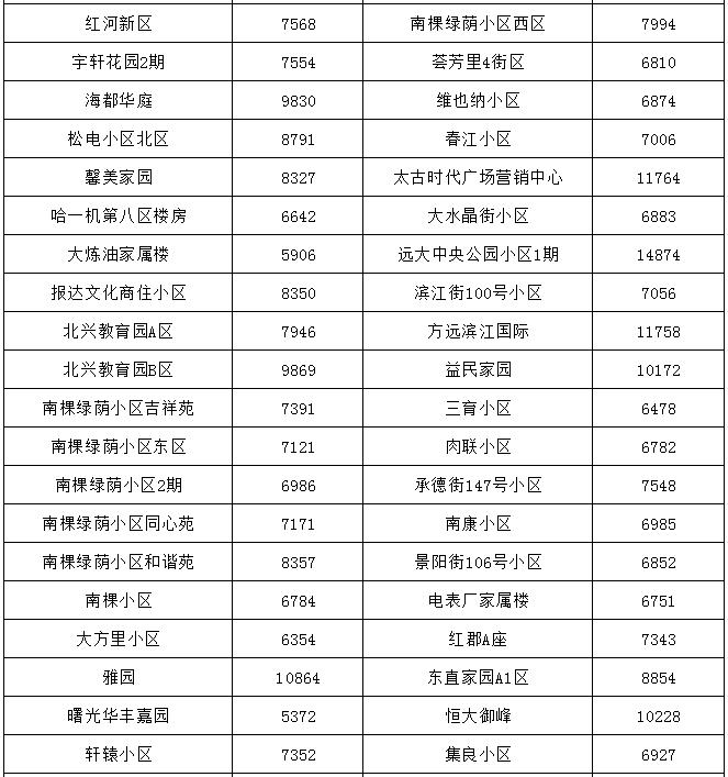 哈尔滨最贵的小区房价多少钱一平,哈尔滨3万块钱房子