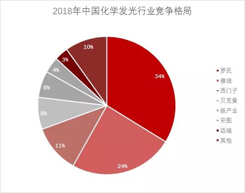 2023年达到500亿的“化学发光”赛道，都有哪些国产玩家？
