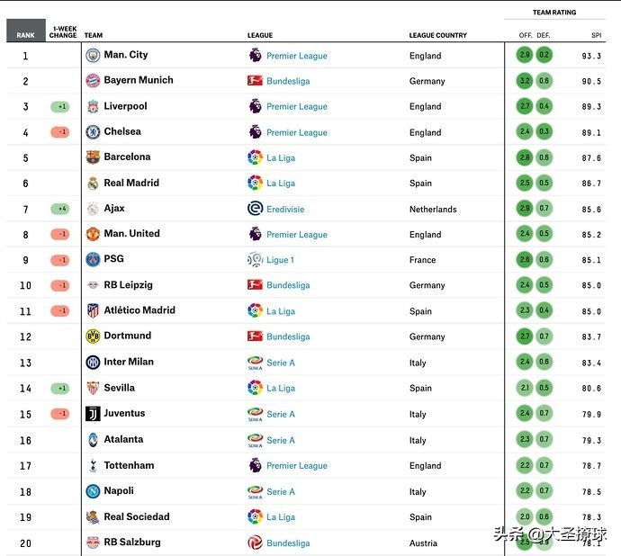 足坛俱乐部世界排名前100,足坛各大数据