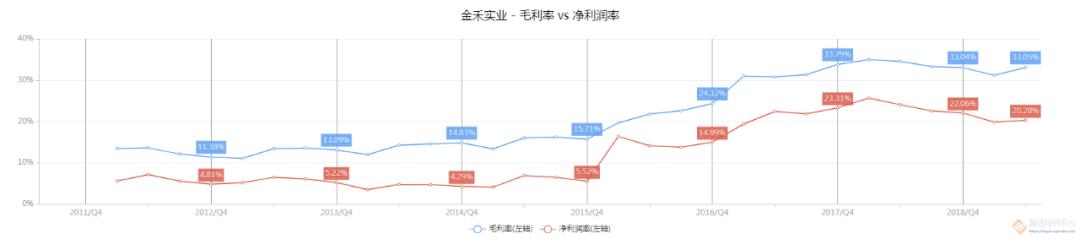 金禾实业一季度毛利率下降的原因,金禾实业盈利