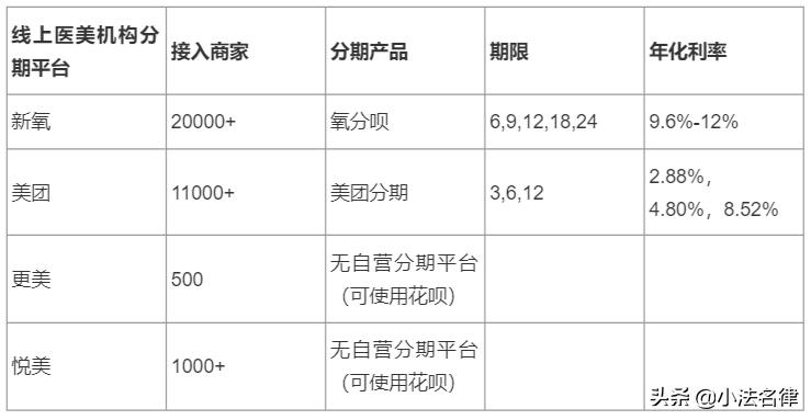 医美分期骗局,医美贷猫腻