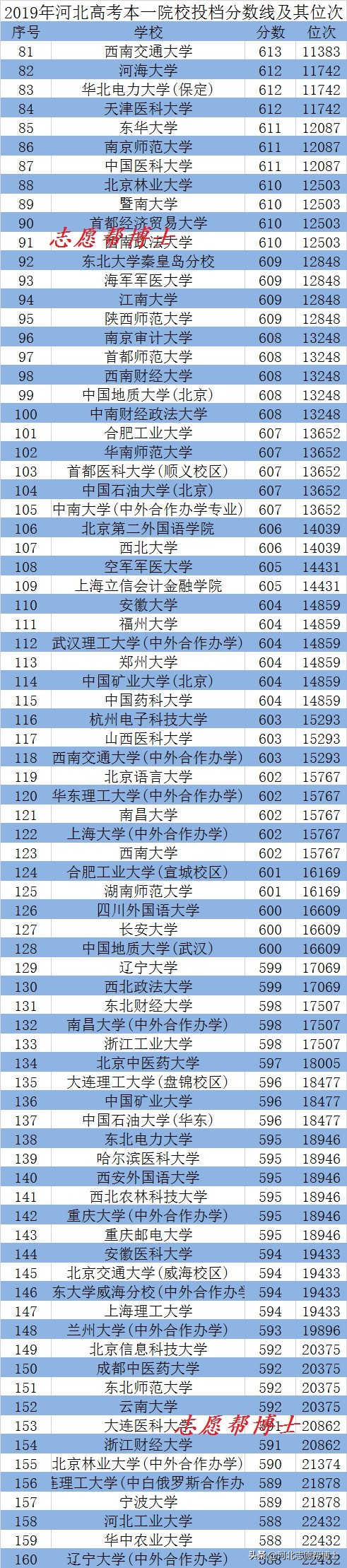 河北2018高考二本录取分数线排名,2019年高考河北各校录取分数线