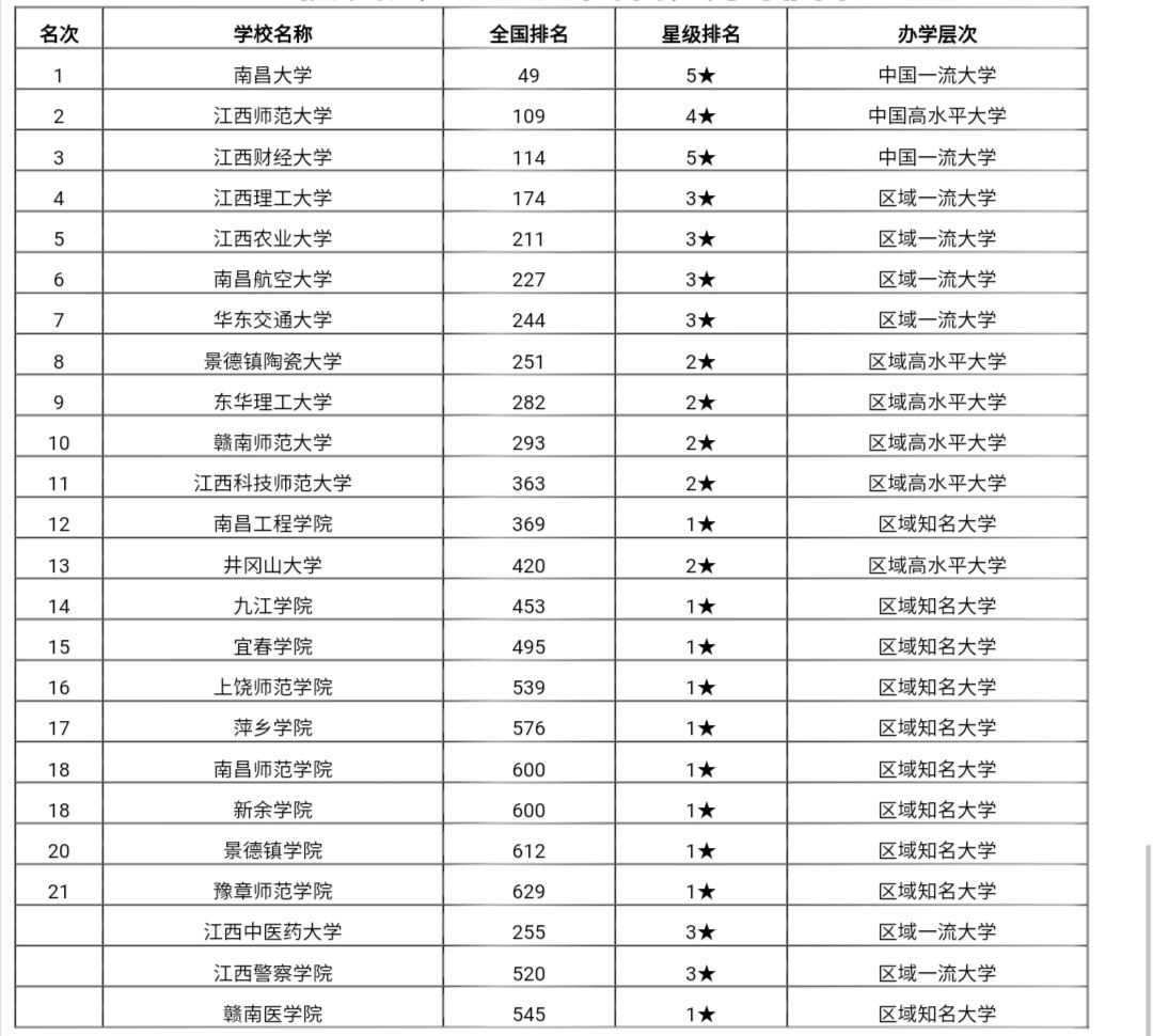 江西省排名前五所高校,江西43所本科高校排名