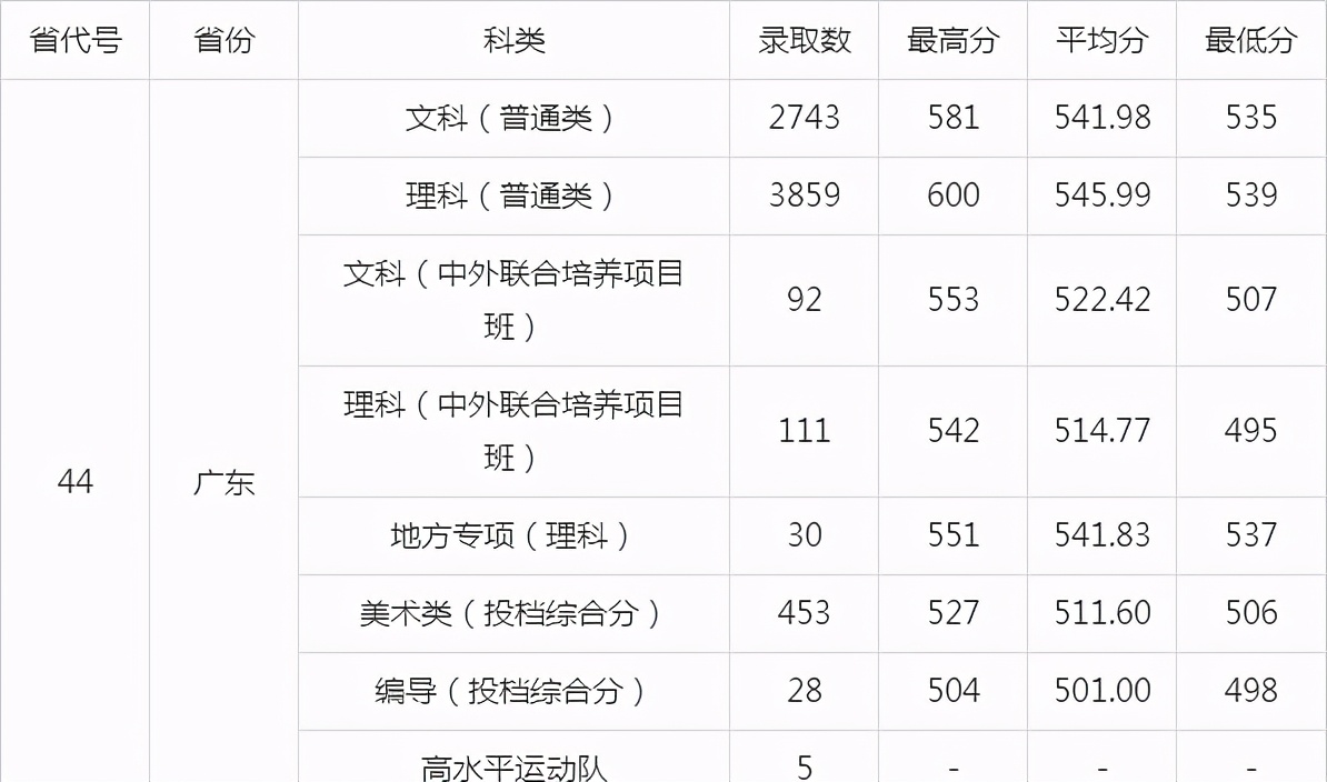 广东“最好”财经类大学，去年就业率98%，附20年招生录取表