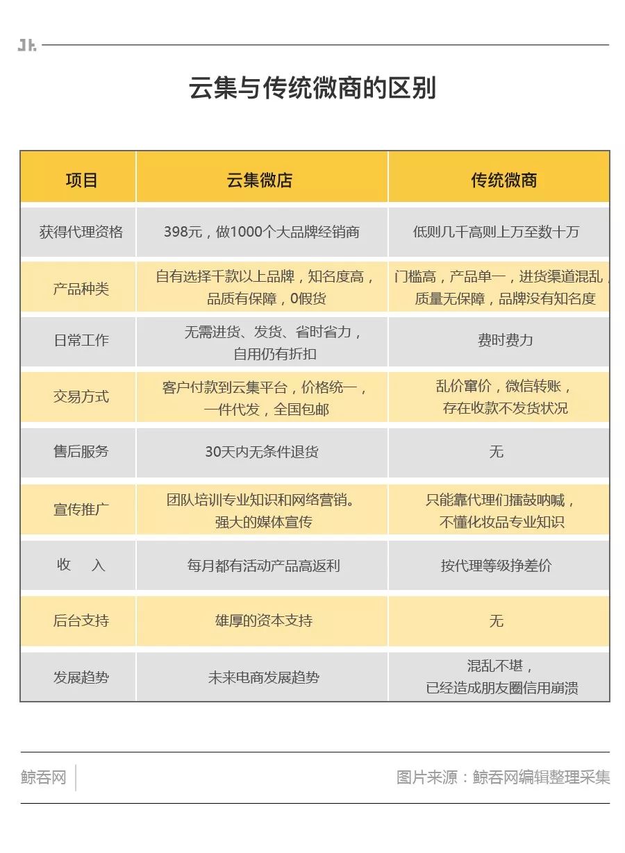 云集和s2b2c哪个好,云集采用的电商模式是