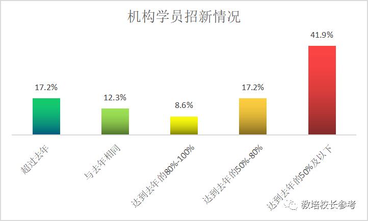 英语机构转型自救,英语机构火爆