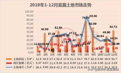 宜昌2019年楼市,2019宜昌楼市