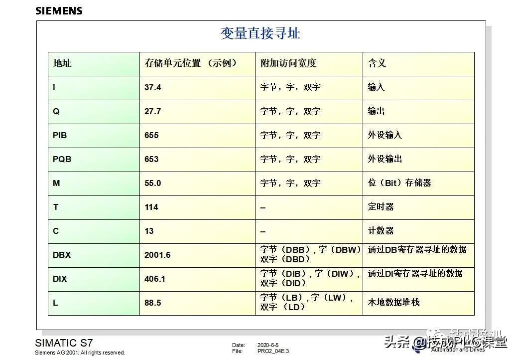 西门子plc200cn编程入门自学视频,plc快速入门微课堂