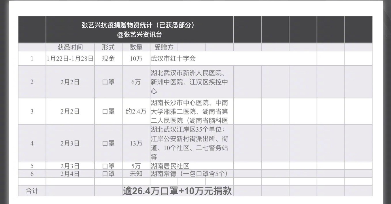 继韩红之后，这位顶级流量的捐赠最低调，捐助地点让人意想不到