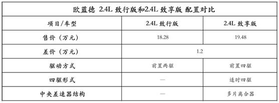欧蓝徳各类配置齐全，但你知道怎么选才最适合吗？