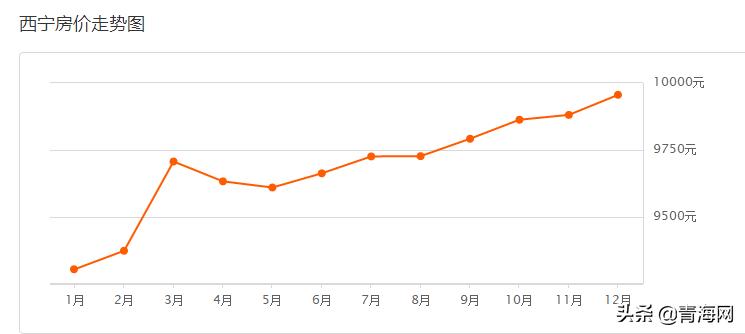 2021年青海未来房价走势分析,2021年青海省的二手房价走势