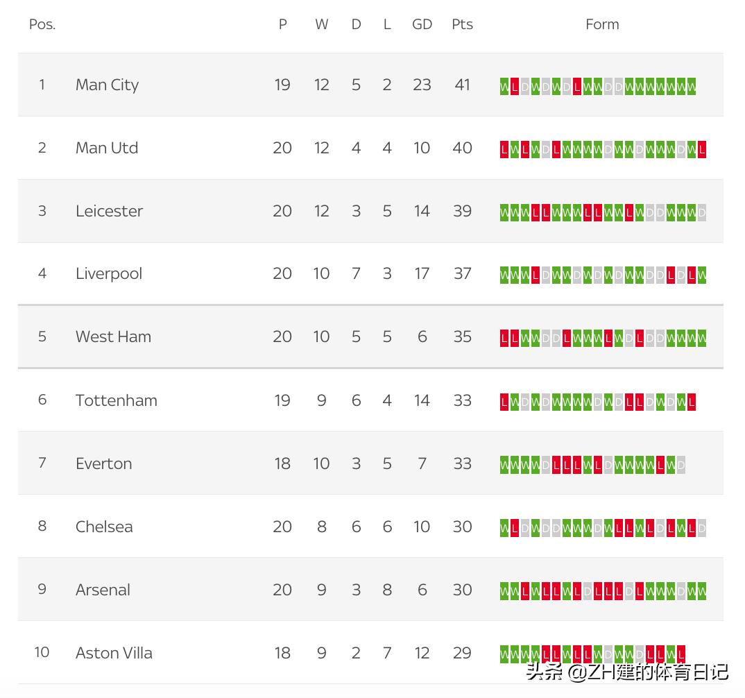 利物浦曼城热刺莱斯特,英超冠军之争