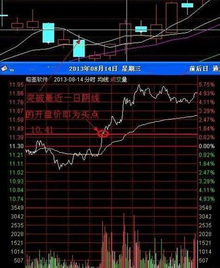 炒股必知的买入的量柱信号,a股真正赚钱的人选股其实真不难