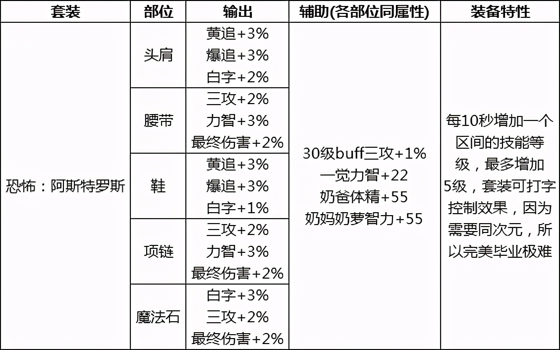 dnf奥兹玛还有必要做吗,dnf奥兹玛小技巧