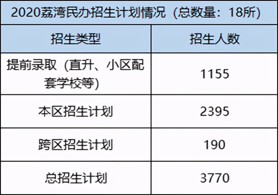 2022年荔湾区小升初派位中签率,荔湾区小升初公办摇号概率