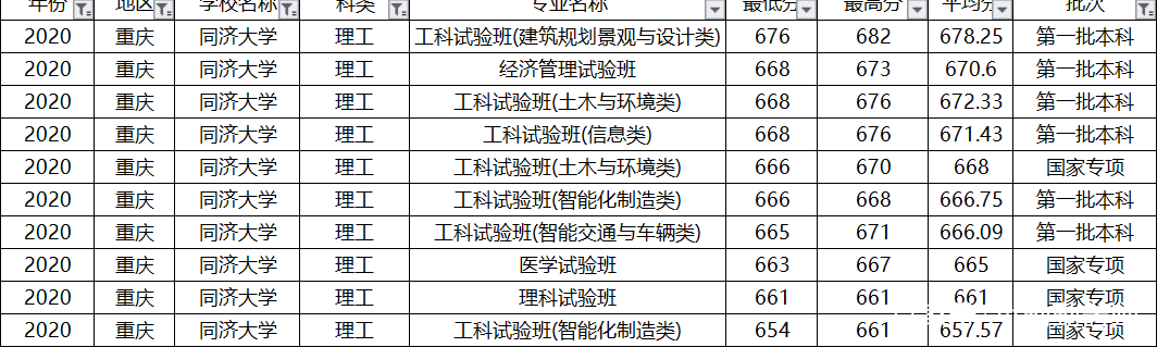 上海偏科严重的大学，土木工程全国第一，排名却进不了全国前10