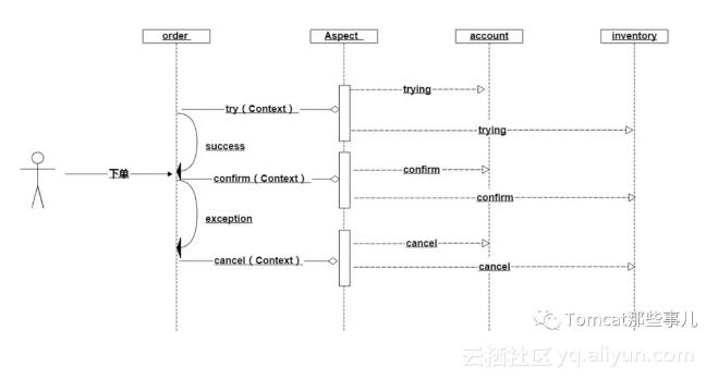 什么是TCC分布式事务？