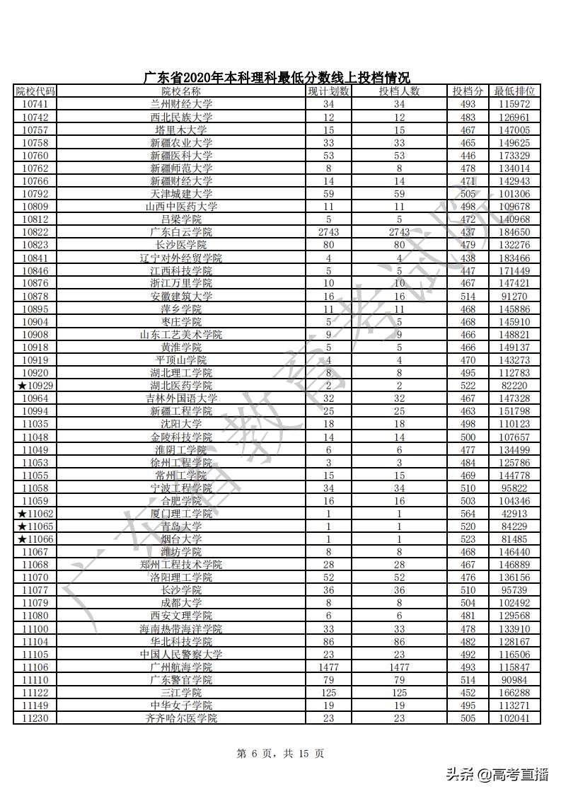 430分捡漏中山大学,广东高考500分捡漏