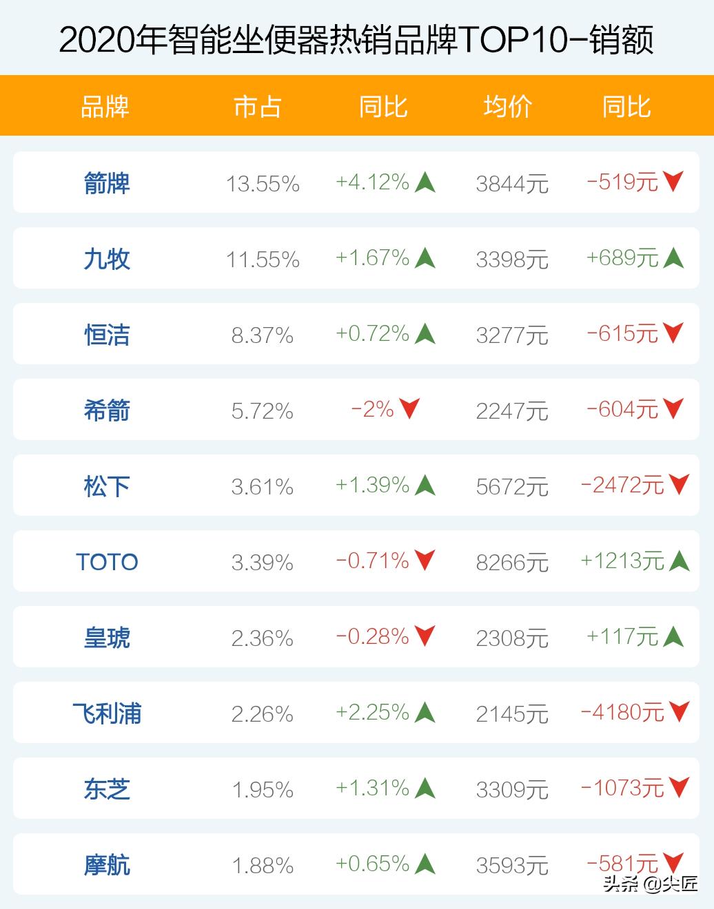 智能坐便器排行前10名品牌,智能坐便器热销榜