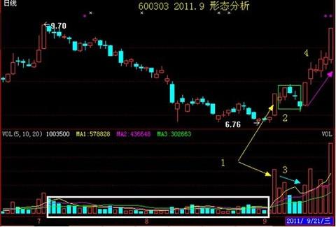 回踩20日均线龙回头选股公式,通达信条件选股公式龙回头源码
