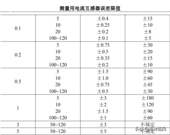 电流互感器准确限值系数如何选择,电流互感器准确等级越大越准吗