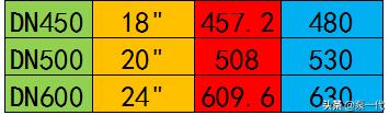 DN尺寸对应多少寸,dn尺寸和直径尺寸的区别