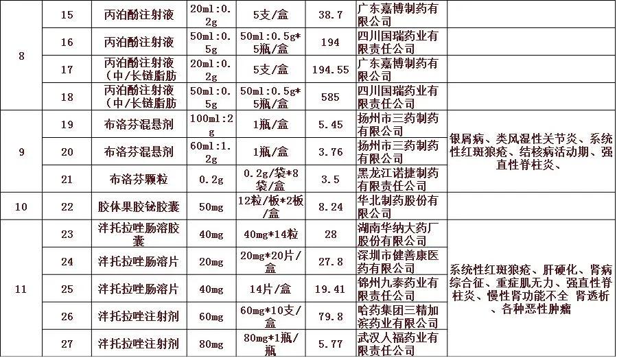 61个品种药品集中采购降价名单,贵港最新降价消息