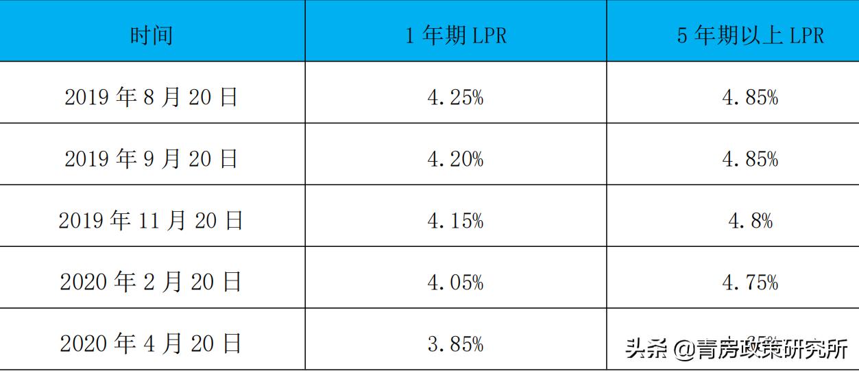 贷款是lpr利率还是央行基准利率,银行五年期贷款利率lpr