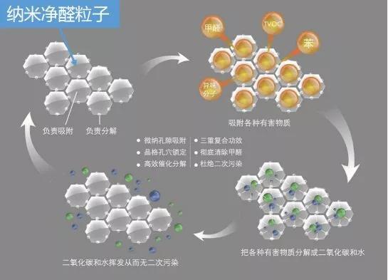 清华大学最新除甲醛黑科技，5分钟去除九成有害气，网友惊叹