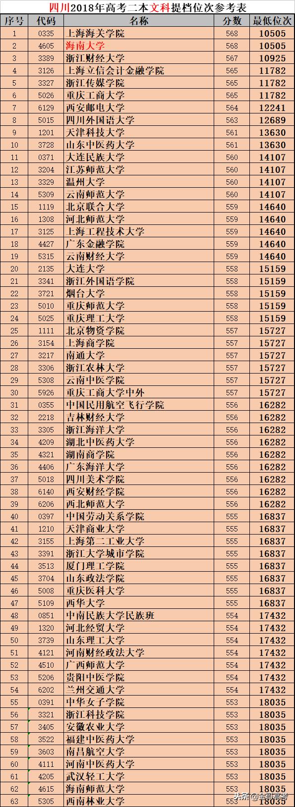 海南大学文科二本在陕录取分数,海南大学二本录取