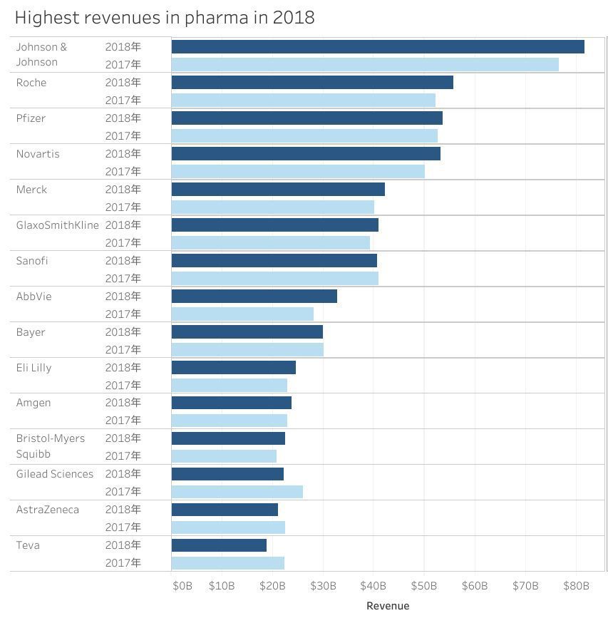 2019年全球药企排行榜,跨国药企排名