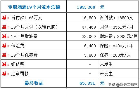 专职跑滴滴挣钱吗,专职跑滴滴专车一个月能挣多少钱
