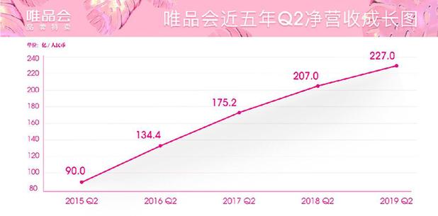 唯品会第一季度净营收276亿,唯品会Q1净营收276亿元