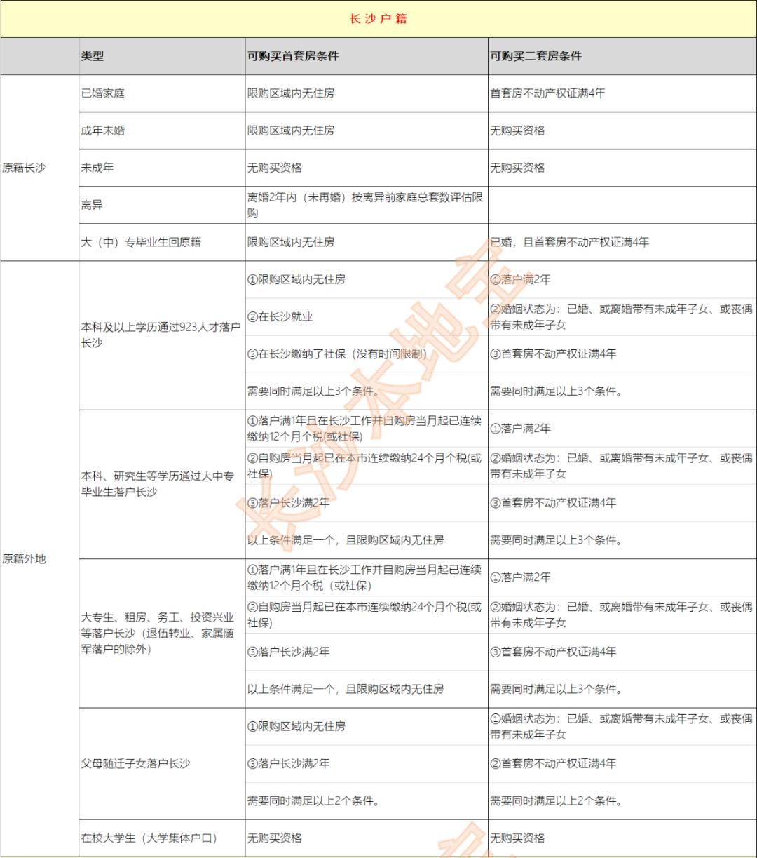 长沙集体户口买房了怎么落户,长沙集体户口有没有购房资格