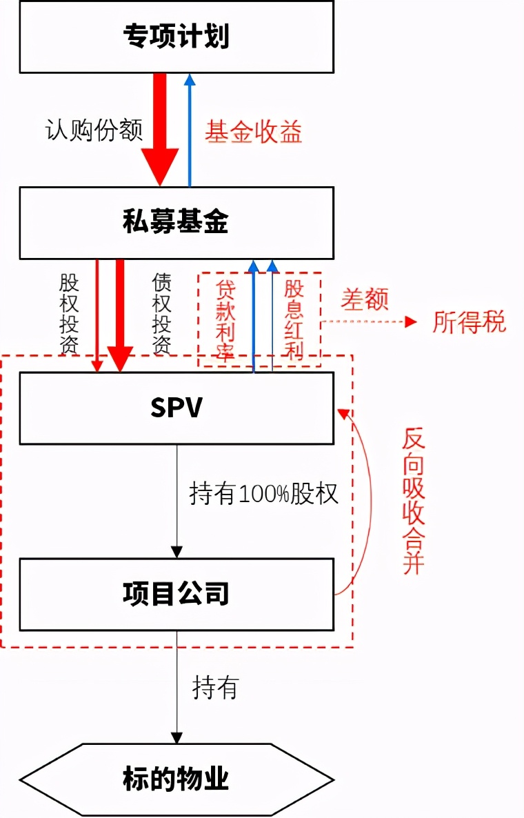 证券化较真|烧脑的类REITs股债结构,万变不离其宗
