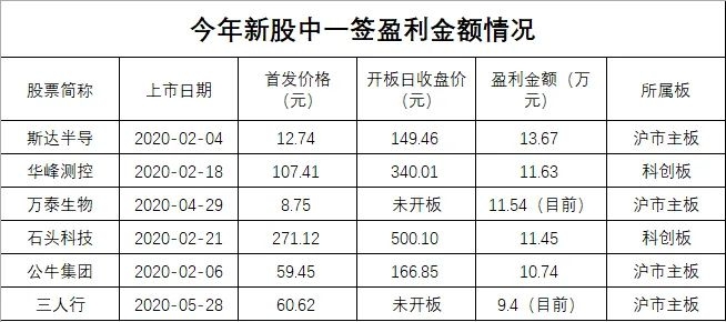 历史上中一签赚最多的新股,中1签赚10万年内最牛新股诞生