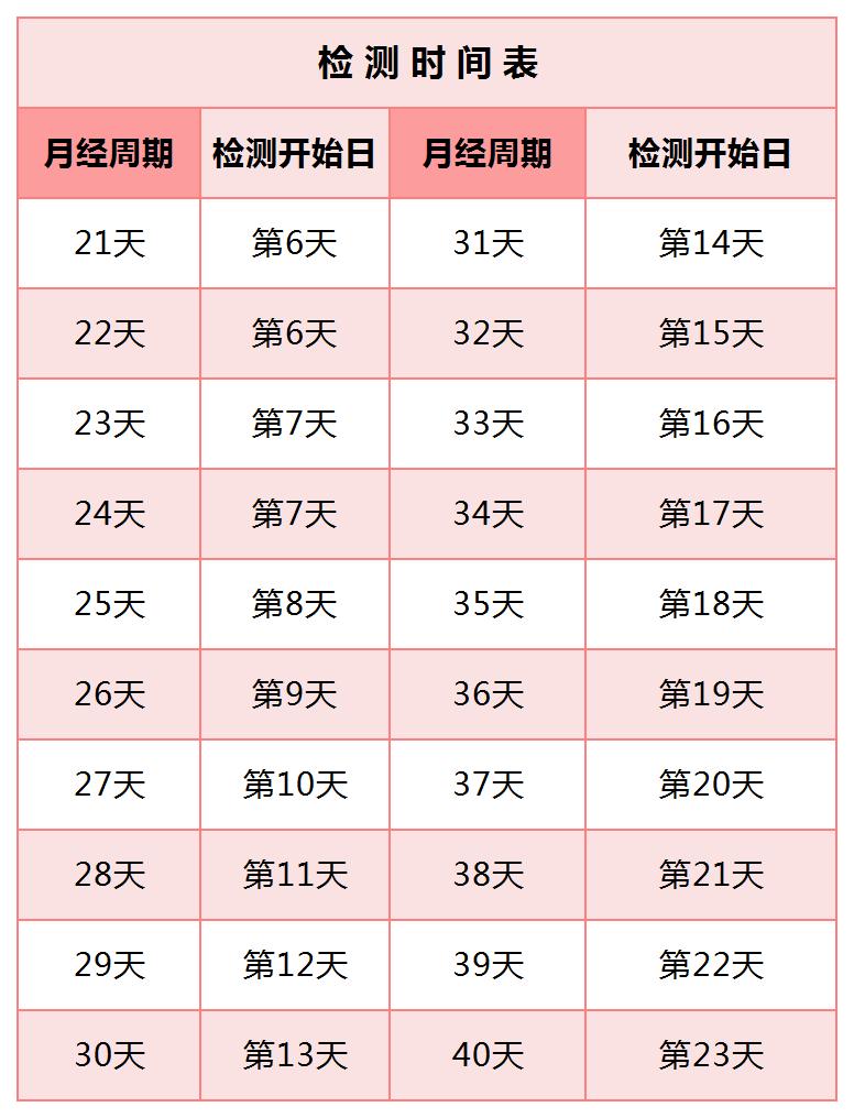 排卵试纸应该从哪一天开始测试,排卵试纸怎么用不容易怀孕