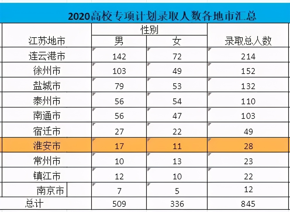 淮安重点高中排名2020,苏北中学一本率