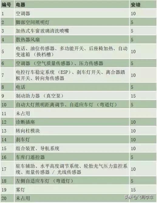 奥迪a3高位刹车灯保险丝位置,新款奥迪a3保险丝