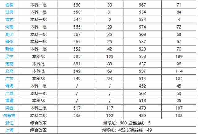 隐藏的优秀二本大学,这几所大学就业率很高