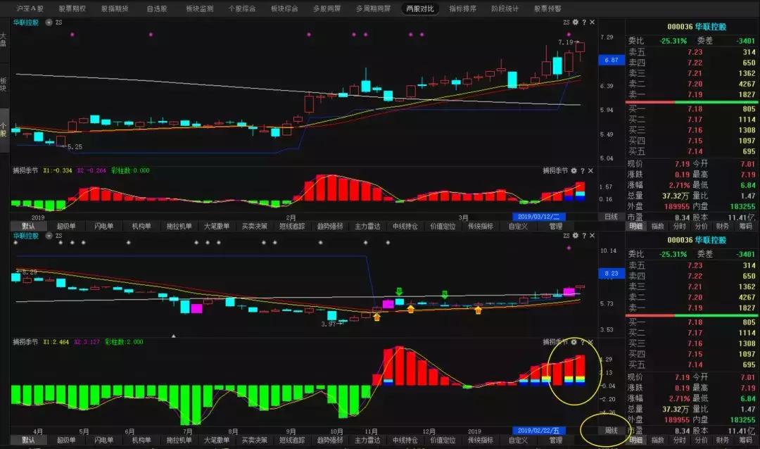 周线双雄擒牛战法,周线突破前高战法图解