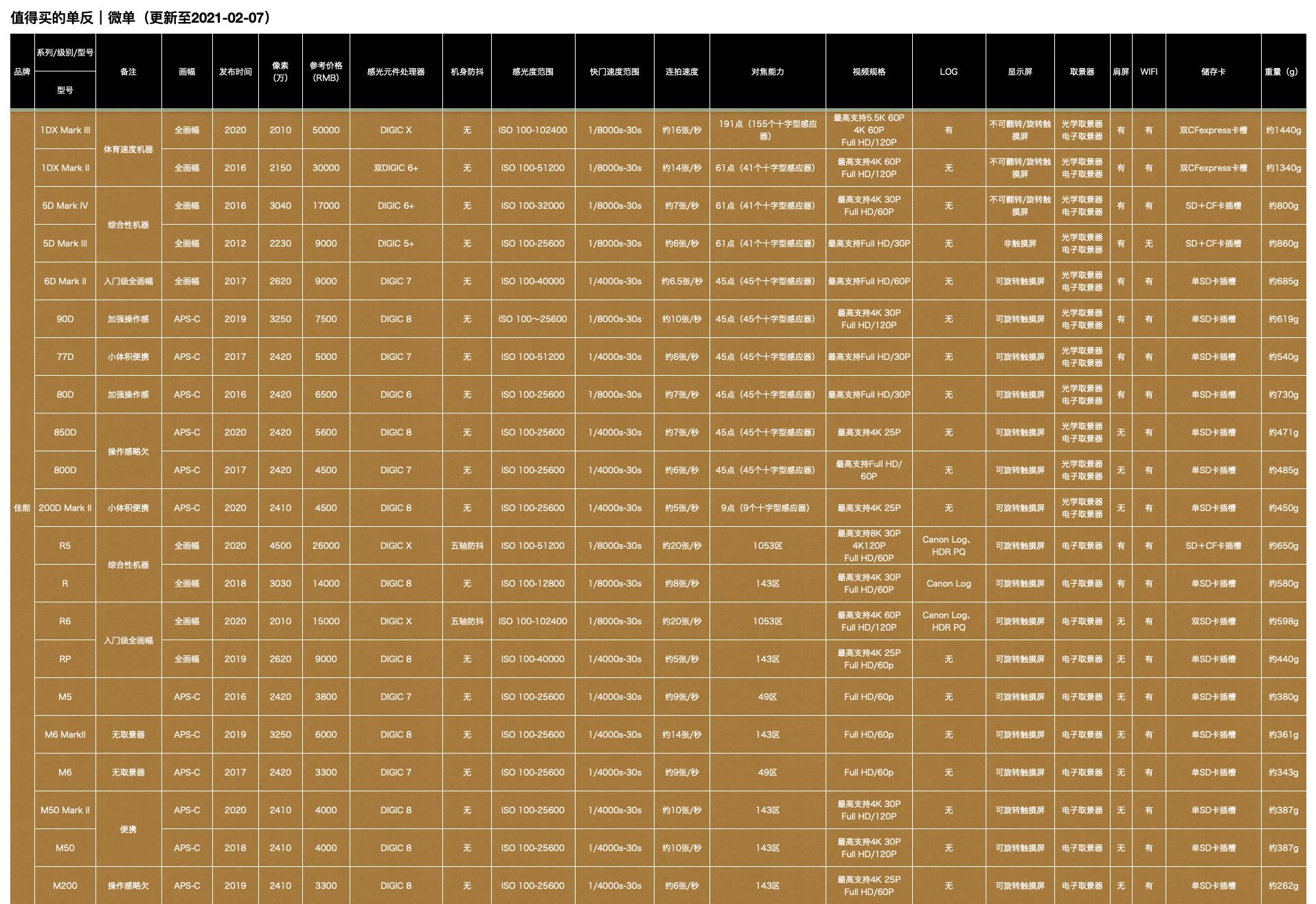2021公认性价比最高微单相机入门,微单相机推荐性价比2021