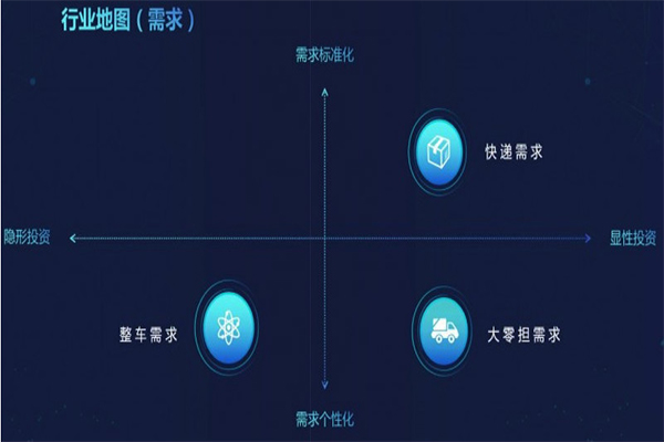 物流行业未来的整合潜力巨大,物流产业链模式