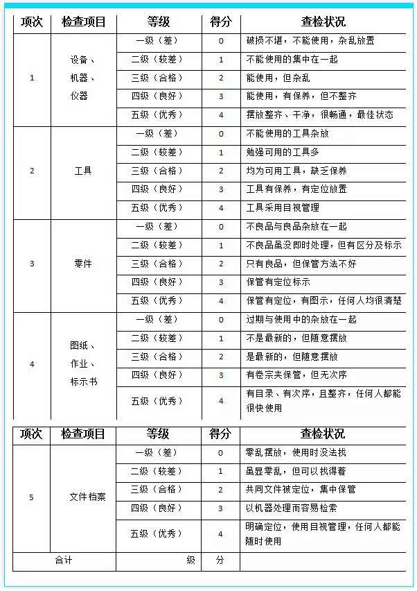 5s车间现场检查打分表,一份完美5s现场检查打分表