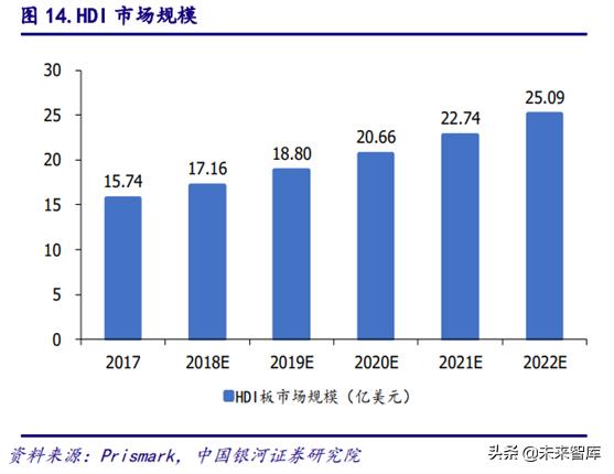 5gpcb要求,5gpcb价值