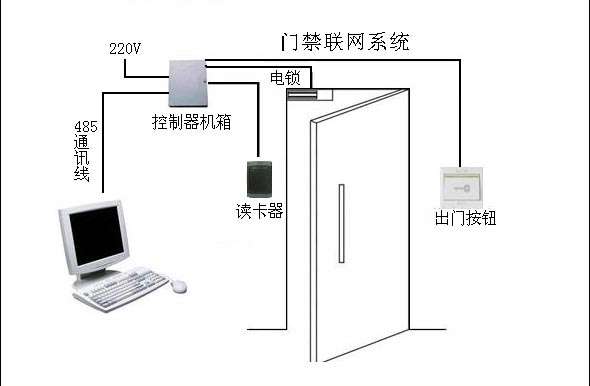 门禁进出门都要刷卡怎么安装布线,门禁系统网络完整接线