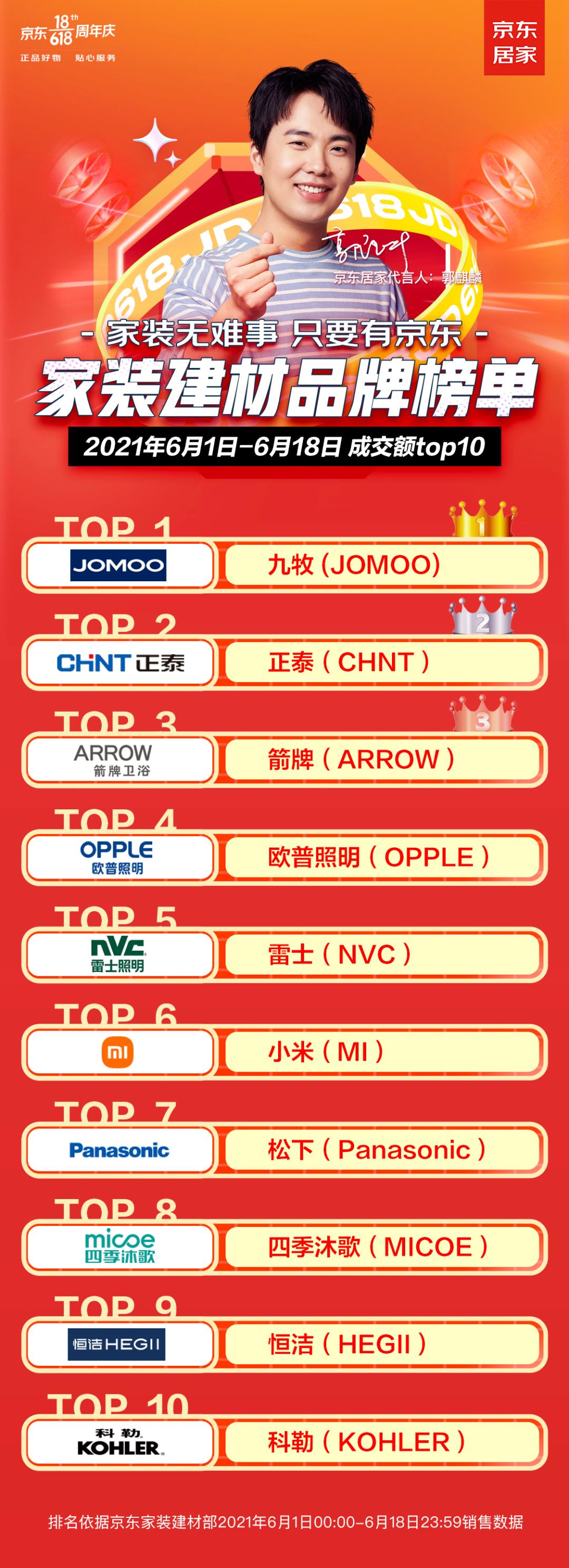 618家居品牌排名,618家居战报出炉品类销冠花落谁家