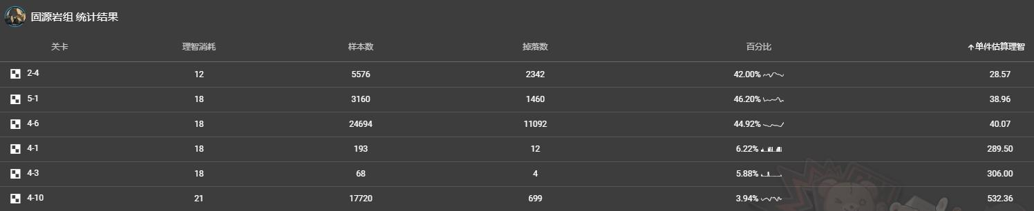 明日方舟：刷材料该选什么图？日常推图建议，建议收藏