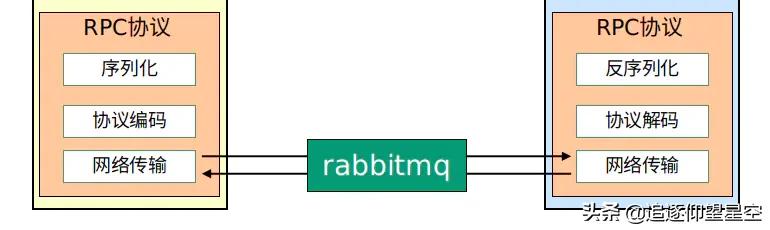 五分钟学JAVA：如何学习Java工程师必须要会的RPC？