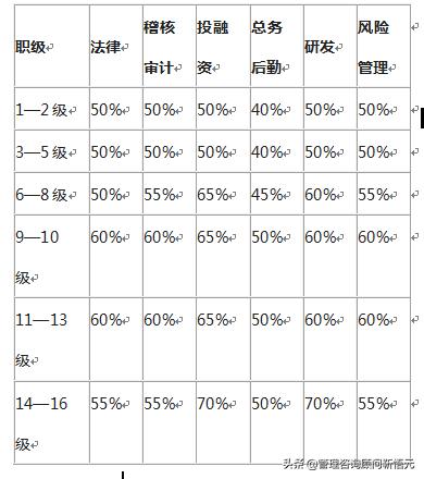 融资担保公司风险管理制度,融资担保公司薪酬